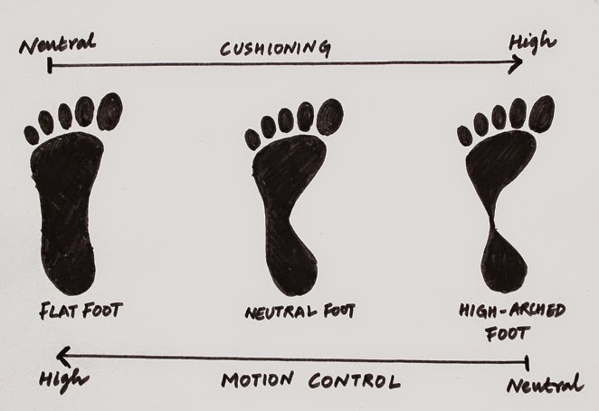 Foot Type